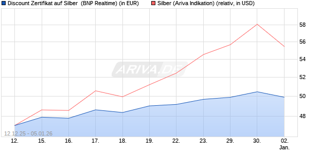 Discount Zertifikat auf Silber [BNP Paribas Emission. (WKN: PK498G) Chart
