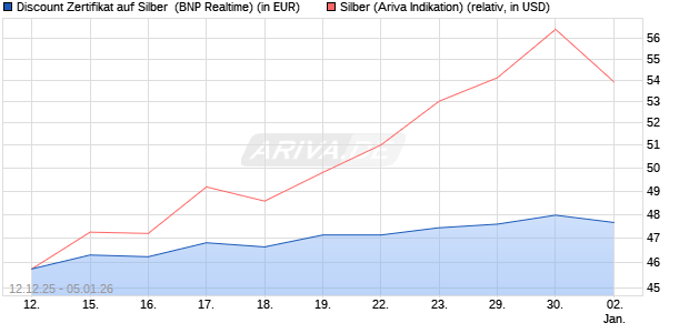 Discount Zertifikat auf Silber [BNP Paribas Emission. (WKN: PK498J) Chart