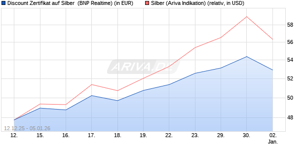 Discount Zertifikat auf Silber [BNP Paribas Emission. (WKN: PK498K) Chart