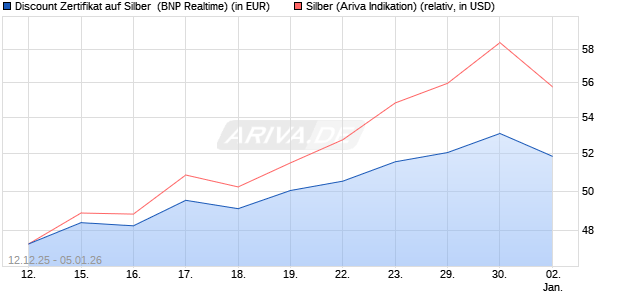 Discount Zertifikat auf Silber [BNP Paribas Emission. (WKN: PK498P) Chart