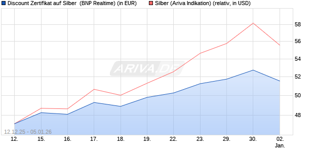 Discount Zertifikat auf Silber [BNP Paribas Emission. (WKN: PK498Q) Chart