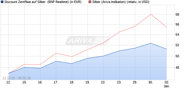 Discount Zertifikat auf Silber [BNP Paribas Emission. (WKN: PK498R) Chart