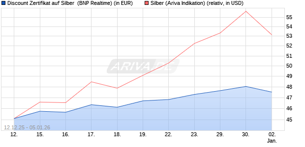 Discount Zertifikat auf Silber [BNP Paribas Emission. (WKN: PK498W) Chart