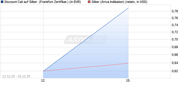 Discount Call auf Silber [BNP Paribas Emissions- un. (WKN: PK493U) Chart