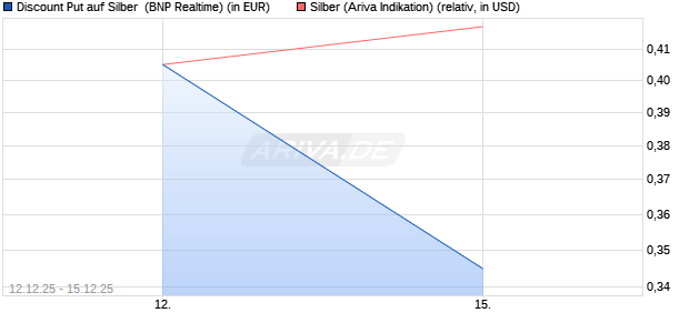 Discount Put auf Silber [BNP Paribas Emissions- un. (WKN: PK494W) Chart