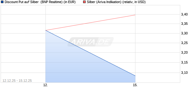 Discount Put auf Silber [BNP Paribas Emissions- un. (WKN: PK4946) Chart