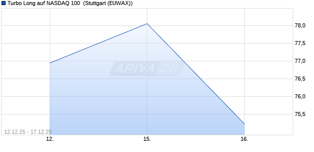 Turbo Long auf NASDAQ 100 [Morgan Stanley & Co. I. (WKN: MM9AXC) Chart