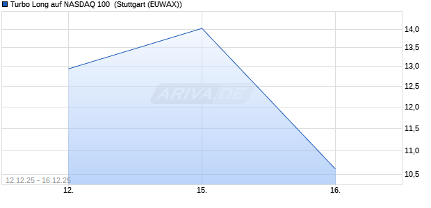 Turbo Long auf NASDAQ 100 [Morgan Stanley & Co. I. (WKN: MM9AXJ) Chart