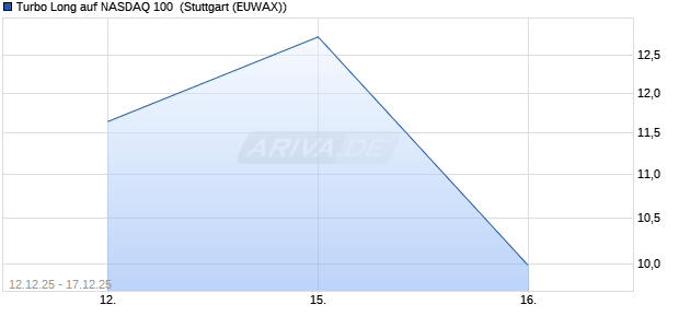 Turbo Long auf NASDAQ 100 [Morgan Stanley & Co. I. (WKN: MM9AXL) Chart
