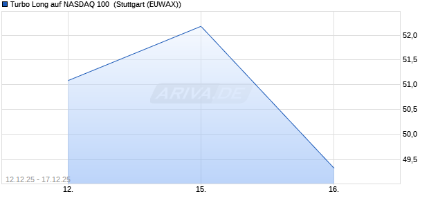 Turbo Long auf NASDAQ 100 [Morgan Stanley & Co. I. (WKN: MM9AXE) Chart