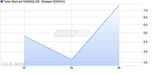 Turbo Short auf NASDAQ 100 [Morgan Stanley & Co. I. (WKN: MM9B29) Chart