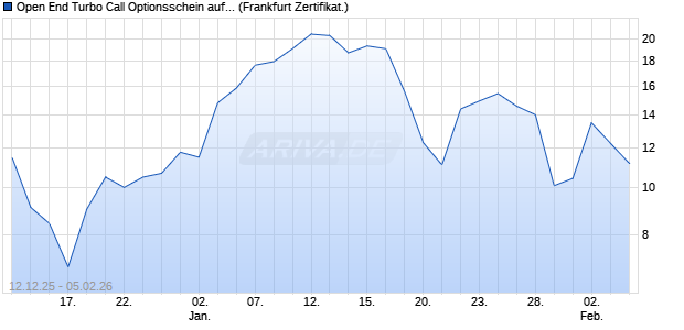 Open End Turbo Call Optionsschein auf DAX [UBS A. (WKN: UQ48JW) Chart
