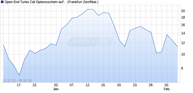 Open End Turbo Call Optionsschein auf DAX [UBS A. (WKN: UQ41WA) Chart