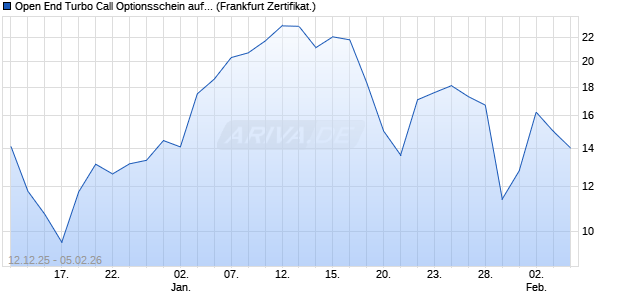 Open End Turbo Call Optionsschein auf DAX [UBS A. (WKN: UQ44J5) Chart