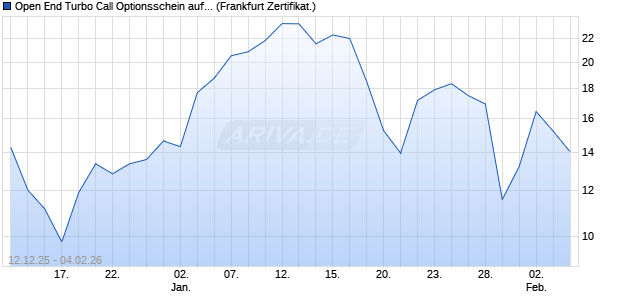 Open End Turbo Call Optionsschein auf DAX [UBS A. (WKN: UQ42CN) Chart