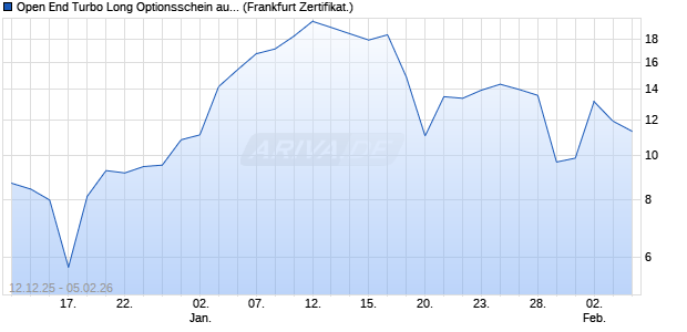 Open End Turbo Long Optionsschein auf DAX [DZ BA. (WKN: DU6D7J) Chart