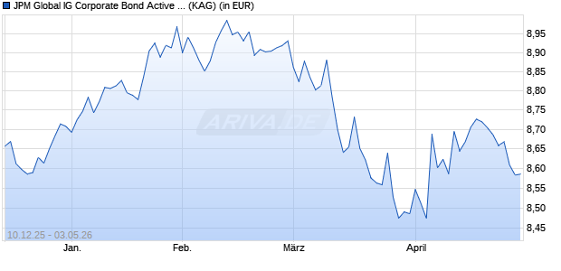 Performance des JPM Global IG Corporate Bond Active UCITS ETF - SEK H (acc) (WKN A41RS7, ISIN IE000MWM1LM1)