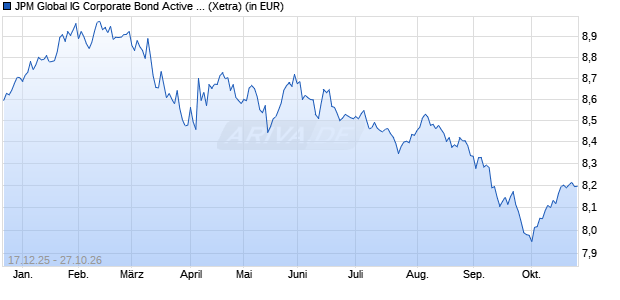 Performance des JPM Global IG Corporate Bond Active UCITS ETF - SEK H (acc) (WKN A41RS7, ISIN IE000MWM1LM1)