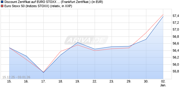 Discount Zertifikat auf EURO STOXX 50 [Vontobel] (WKN: VJ02WH) Chart