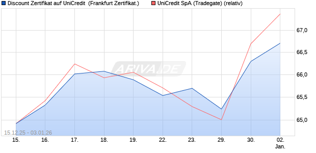 Discount Zertifikat auf UniCredit [Vontobel] (WKN: VJ02QJ) Chart