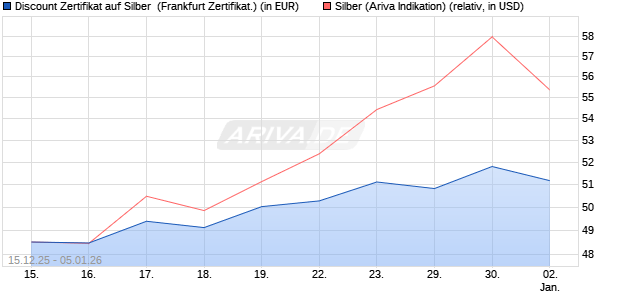 Discount Zertifikat auf Silber [Vontobel] (WKN: VJ026D) Chart