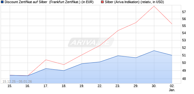 Discount Zertifikat auf Silber [Vontobel] (WKN: VJ026B) Chart