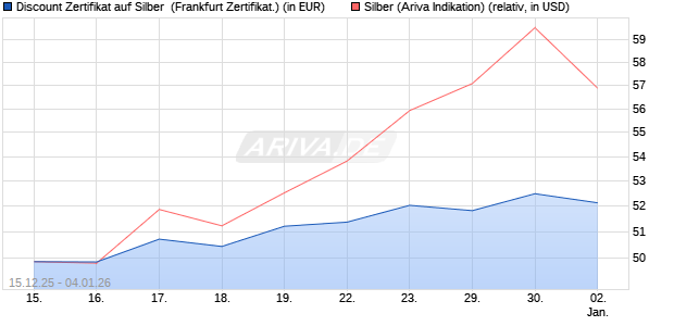 Discount Zertifikat auf Silber [Vontobel] (WKN: VJ025R) Chart
