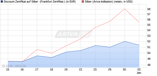 Discount Zertifikat auf Silber [Vontobel] (WKN: VJ025Z) Chart