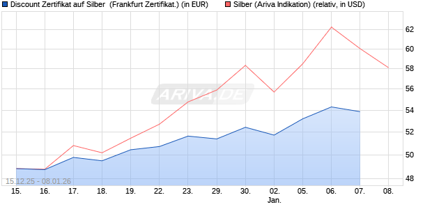 Discount Zertifikat auf Silber [Vontobel] (WKN: VJ025T) Chart