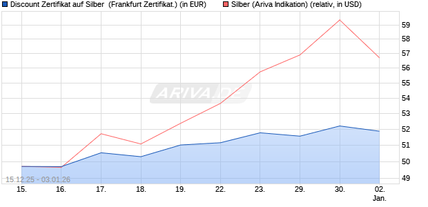 Discount Zertifikat auf Silber [Vontobel] (WKN: VJ025H) Chart