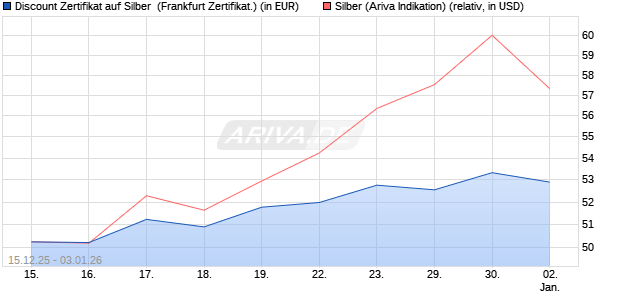 Discount Zertifikat auf Silber [Vontobel] (WKN: VJ025F) Chart