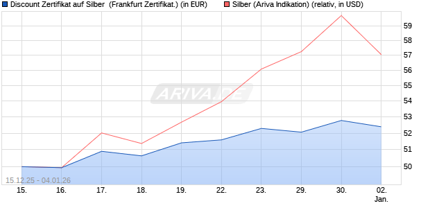 Discount Zertifikat auf Silber [Vontobel] (WKN: VJ025D) Chart