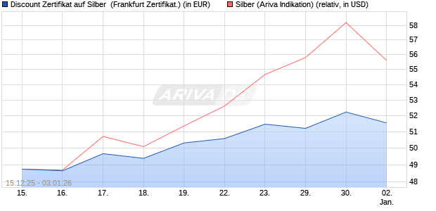 Discount Zertifikat auf Silber [Vontobel] (WKN: VJ025B) Chart
