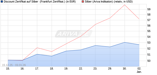 Discount Zertifikat auf Silber [Vontobel] (WKN: VJ0249) Chart