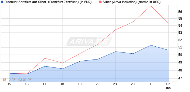 Discount Zertifikat auf Silber [Vontobel] (WKN: VJ026Z) Chart