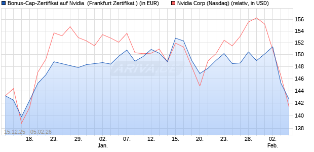 Bonus-Cap-Zertifikat auf Nvidia [Vontobel] (WKN: VJ03KC) Chart