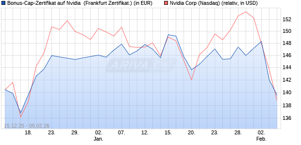 Bonus-Cap-Zertifikat auf Nvidia [Vontobel] (WKN: VJ03J8) Chart