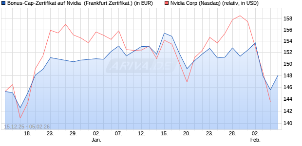 Bonus-Cap-Zertifikat auf Nvidia [Vontobel] (WKN: VJ03J1) Chart