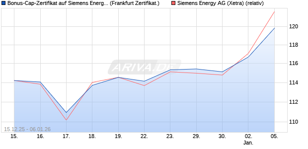Bonus-Cap-Zertifikat auf Siemens Energy [Vontobel] (WKN: VJ03MV) Chart