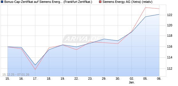 Bonus-Cap-Zertifikat auf Siemens Energy [Vontobel] (WKN: VJ03MU) Chart