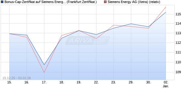 Bonus-Cap-Zertifikat auf Siemens Energy [Vontobel] (WKN: VJ03MS) Chart