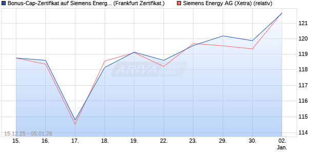 Bonus-Cap-Zertifikat auf Siemens Energy [Vontobel] (WKN: VJ03MQ) Chart