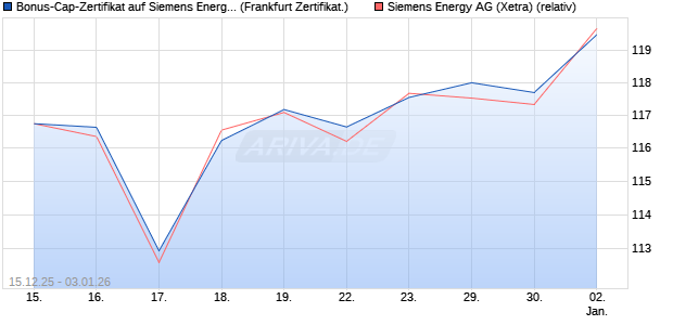 Bonus-Cap-Zertifikat auf Siemens Energy [Vontobel] (WKN: VJ03MN) Chart