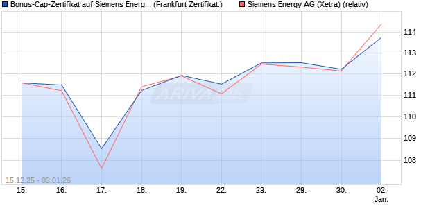 Bonus-Cap-Zertifikat auf Siemens Energy [Vontobel] (WKN: VJ03L8) Chart