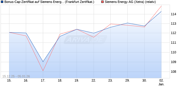 Bonus-Cap-Zertifikat auf Siemens Energy [Vontobel] (WKN: VJ03ML) Chart