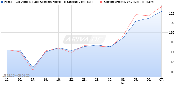 Bonus-Cap-Zertifikat auf Siemens Energy [Vontobel] (WKN: VJ03MC) Chart