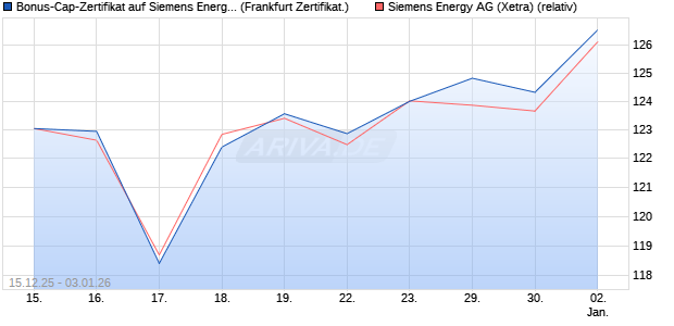 Bonus-Cap-Zertifikat auf Siemens Energy [Vontobel] (WKN: VJ03L4) Chart