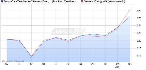 Bonus-Cap-Zertifikat auf Siemens Energy [Vontobel] (WKN: VJ03L6) Chart