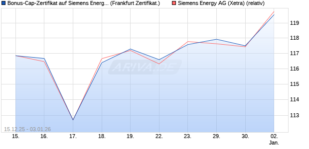 Bonus-Cap-Zertifikat auf Siemens Energy [Vontobel] (WKN: VJ03RQ) Chart