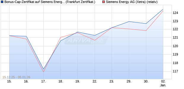 Bonus-Cap-Zertifikat auf Siemens Energy [Vontobel] (WKN: VJ03RP) Chart